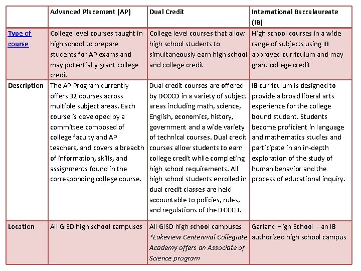 Advanced Placement (AP) Type of course College level courses taught in high school to Advanced Placement (AP) Type of course College level courses taught in high school to
