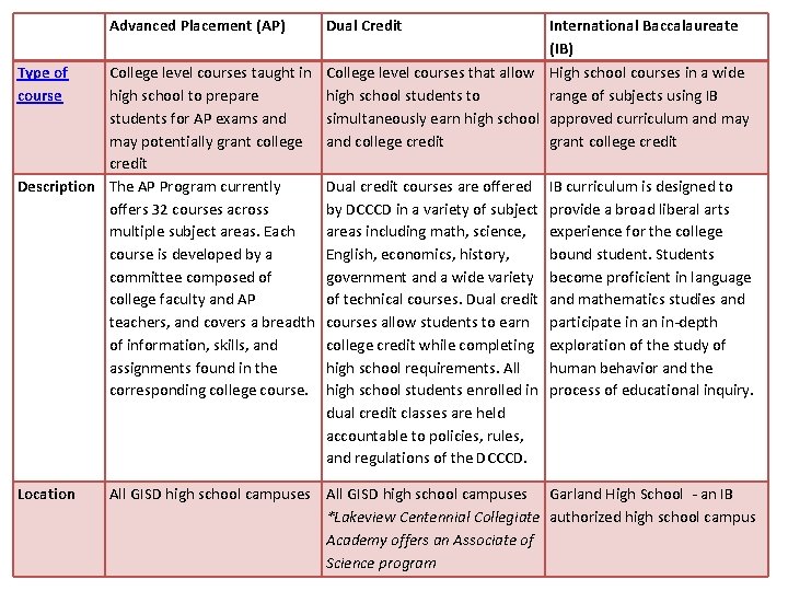 Advanced Placement (AP) Type of course College level courses taught in high school to