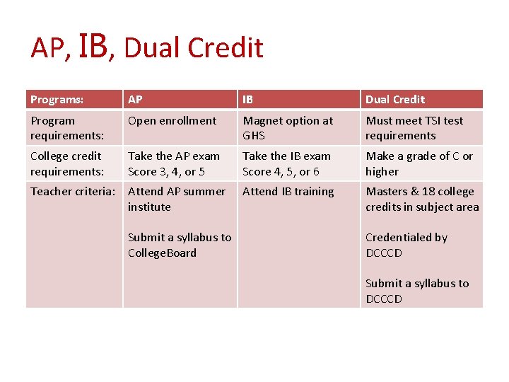 AP, IB, Dual Credit Programs: AP IB Dual Credit Program requirements: Open enrollment Magnet AP, IB, Dual Credit Programs: AP IB Dual Credit Program requirements: Open enrollment Magnet
