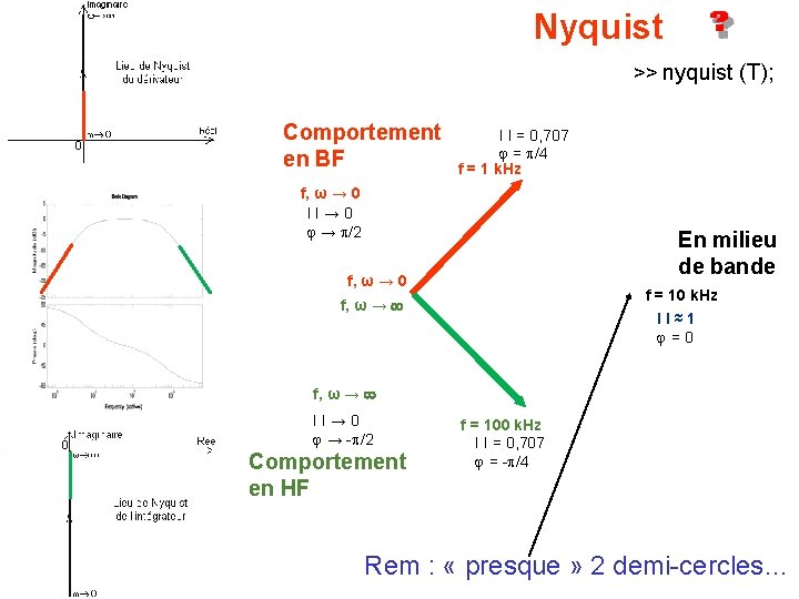 Nyquist >> nyquist (T); Comportement en BF I I = 0, 707 = /4