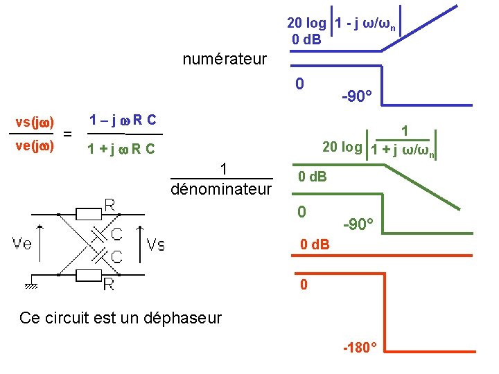 20 log 1 - j ω/ωn 0 d. B numérateur 0 vs(j ) ve(j