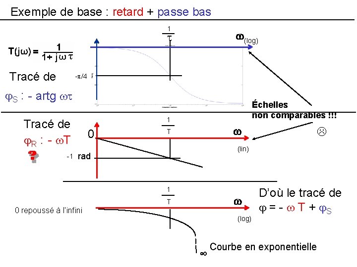 Exemple de base : retard + passe bas 1 (log) Tracé de - /4