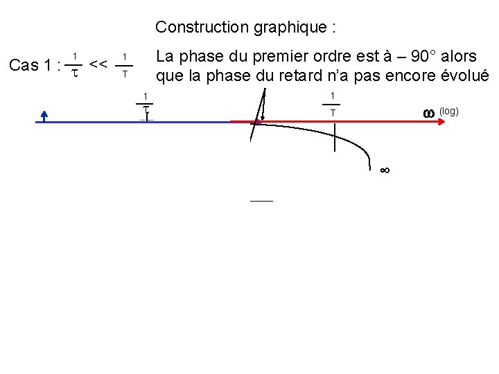 Construction graphique : 1 Cas 1 : << La phase du premier ordre est