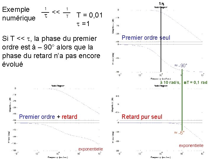 Exemple numérique 1/ 1 << 1 T T = 0, 01 =1 Si T