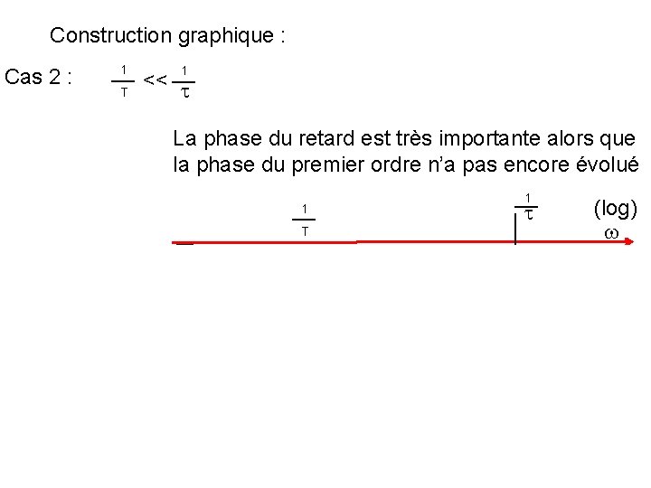 Construction graphique : Cas 2 : 1 T 1 << La phase du retard