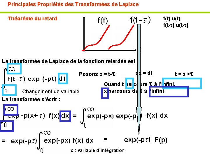 Principales Propriétés des Transformées de Laplace Théorème du retard f(t) u(t) f(t- ) u(t-