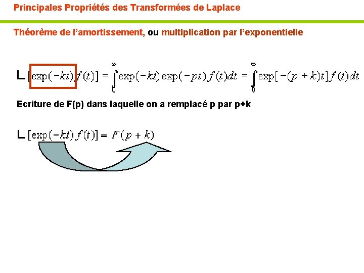 Principales Propriétés des Transformées de Laplace Théorème de l’amortissement, ou multiplication par l’exponentielle Ecriture