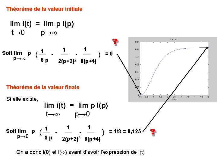 Théorème de la valeur initiale lim i(t) = lim p I(p) t→ 0 p→