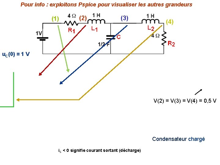 Pour info : exploitons Pspice pour visualiser les autres grandeurs (1) (2) (3) (4)