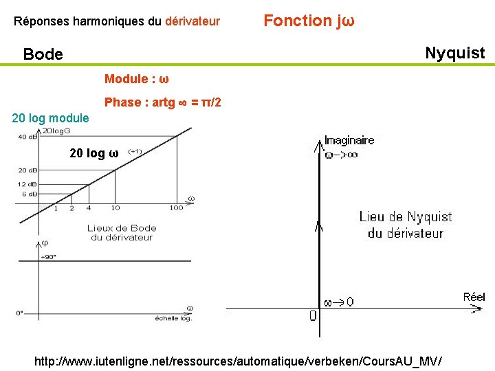 Réponses harmoniques du dérivateur Fonction jω Nyquist Bode Module : ω Phase : artg