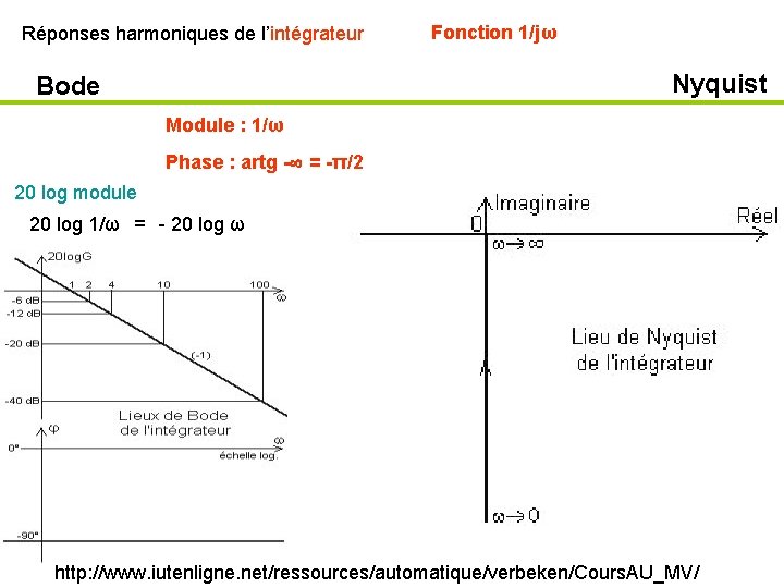 Réponses harmoniques de l’intégrateur Fonction 1/jω Nyquist Bode Module : 1/ω Phase : artg