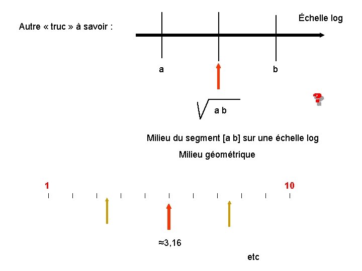 Échelle log Autre « truc » à savoir : a b Milieu du segment