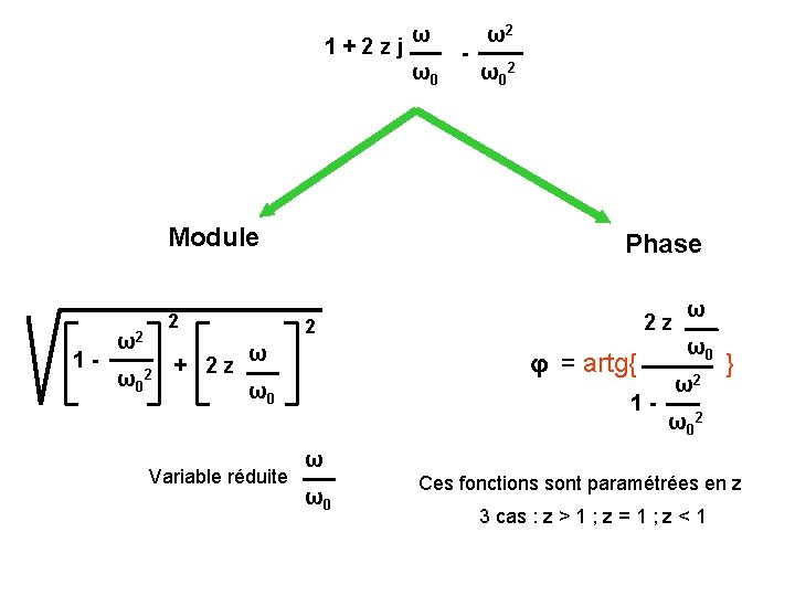 1 + 2 z j ω ω0 Module 1 - 2 ω2 ω0 2