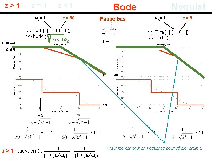 z > 1 z = 1 z < 1 ω0= 1 z = 50