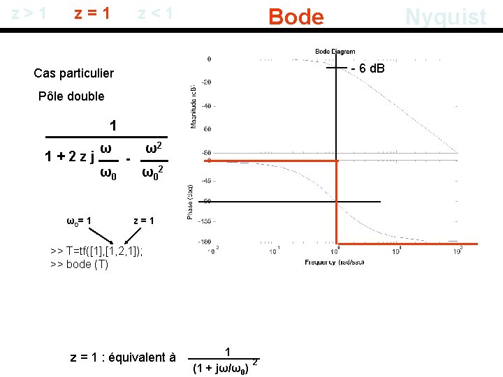 z > 1 z = 1 z < 1 Bode - 6 d. B