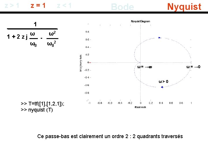 z > 1 z = 1 z < 1 Nyquist Bode 1 1 +