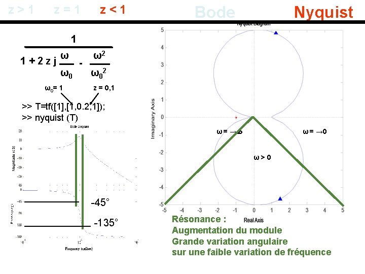 z > 1 z = 1 z < 1 Bode Nyquist 1 1 +