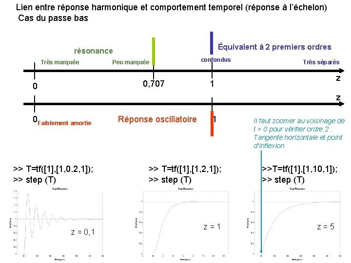 Lien entre réponse harmonique et comportement temporel (réponse à l’échelon) Cas du passe bas