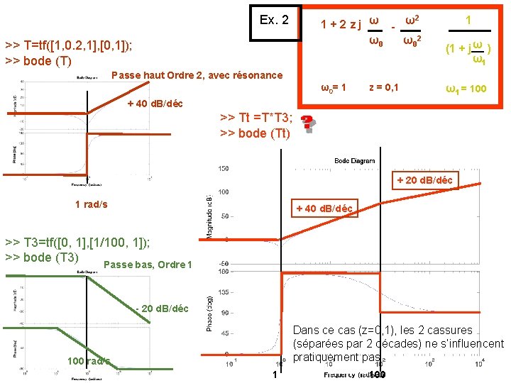 Ex. 2 >> T=tf([1, 0. 2, 1], [0, 1]); >> bode (T) 2 1