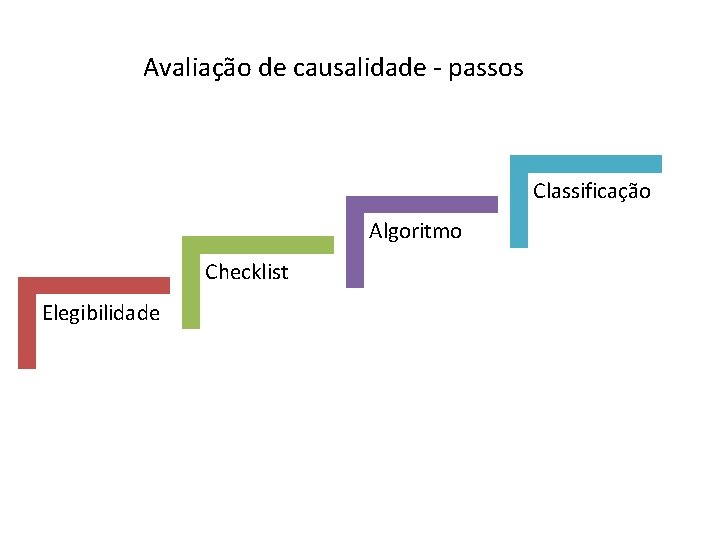 Avaliação de causalidade - passos Classificação Algoritmo Checklist Elegibilidade 