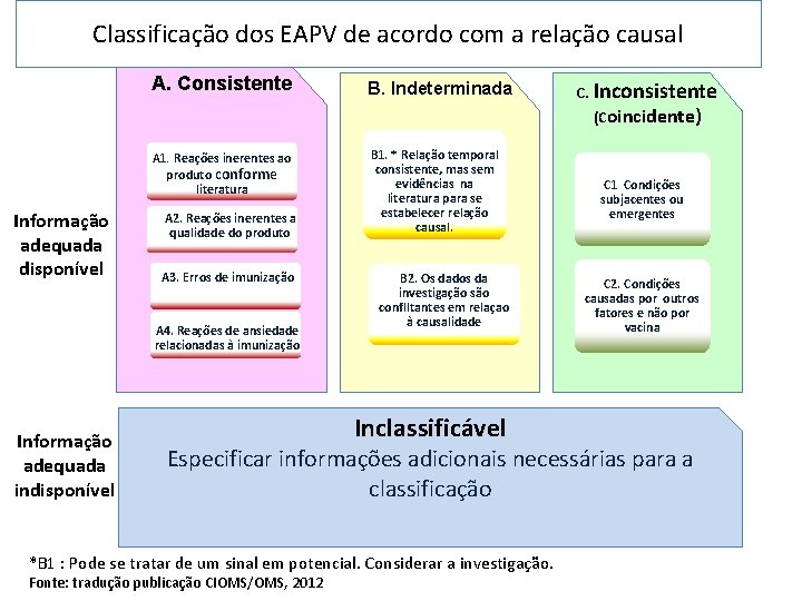 Classificação dos EAPV de acordo com a relação causal A. Consistente B. Indeterminada C.