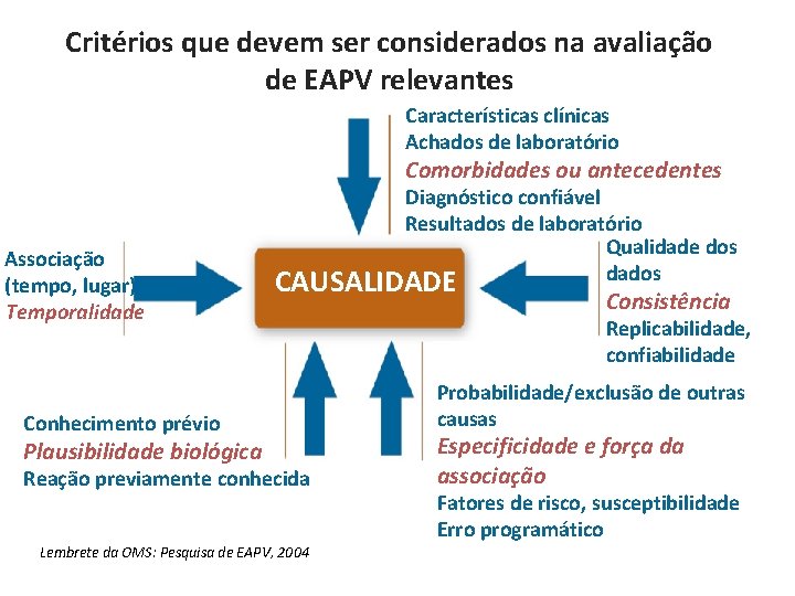 Critérios que devem ser considerados na avaliação de EAPV relevantes Características clínicas Achados de