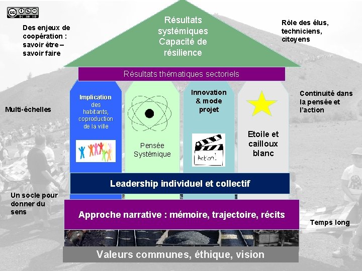 Résultats systémiques Capacité de résilience Des enjeux de coopération : savoir être – savoir