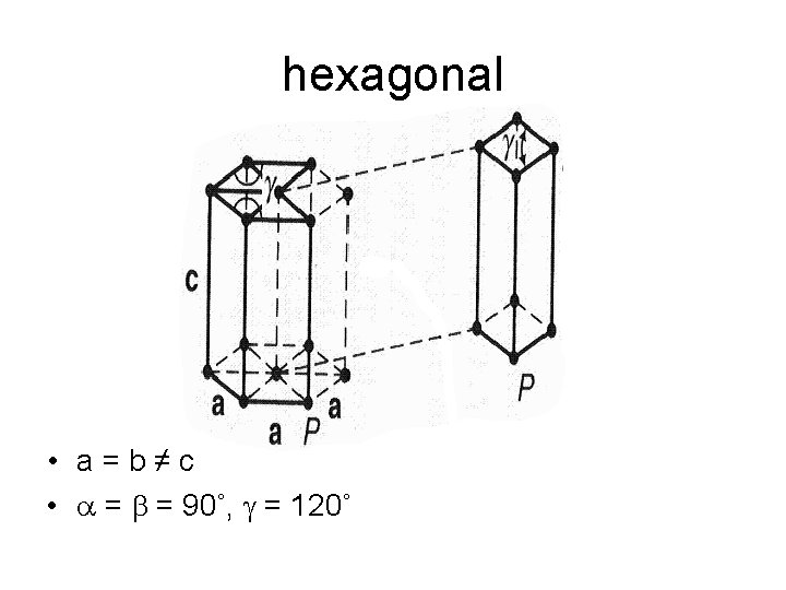 hexagonal • a=b≠c • a = b = 90˚, g = 120˚ 