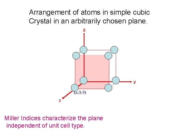 Arrangement of atoms in simple cubic Crystal in an arbitrarily chosen plane. Miller Indices