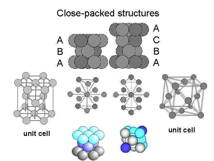 Close-packed structures A B A unit cell A C B A unit cell 