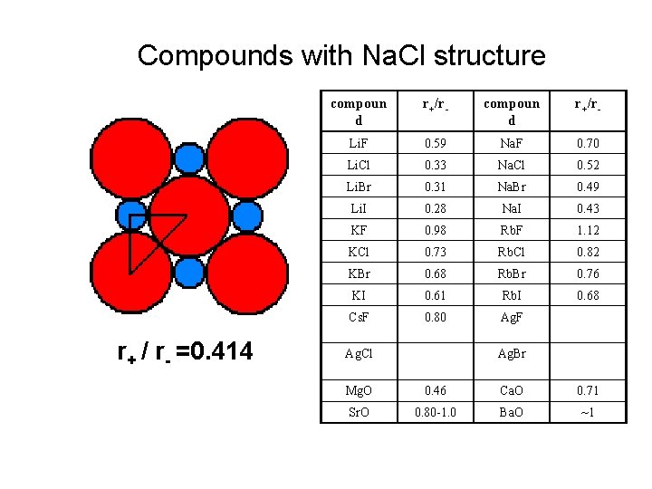Compounds with Na. Cl structure r+ / r- =0. 414 compoun d r+/r- Li.