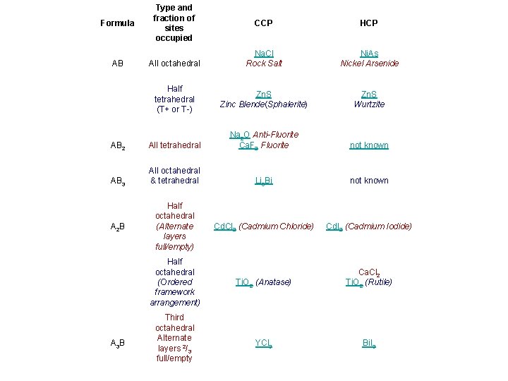 Formula Type and fraction of sites occupied AB All octahedral CCP HCP Na. Cl