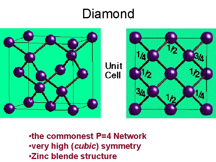 Diamond • the commonest P=4 Network • very high (cubic) symmetry • Zinc blende