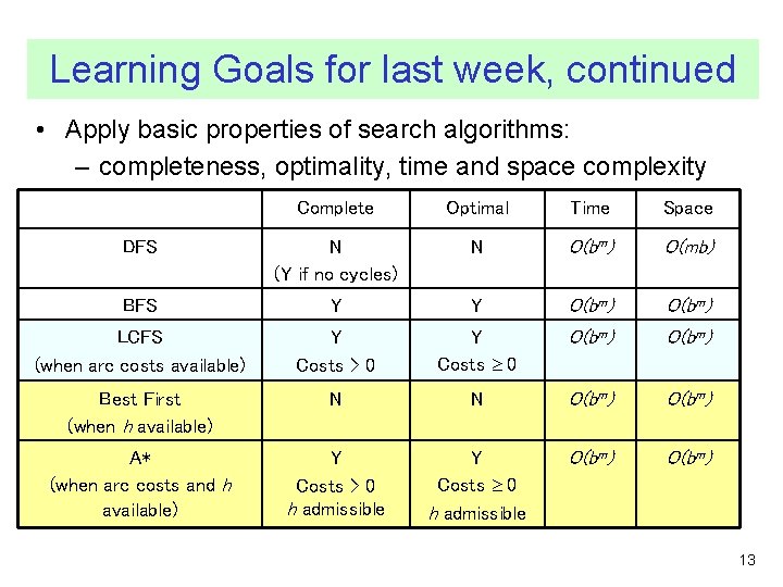 Learning Goals for last week, continued • Apply basic properties of search algorithms: –