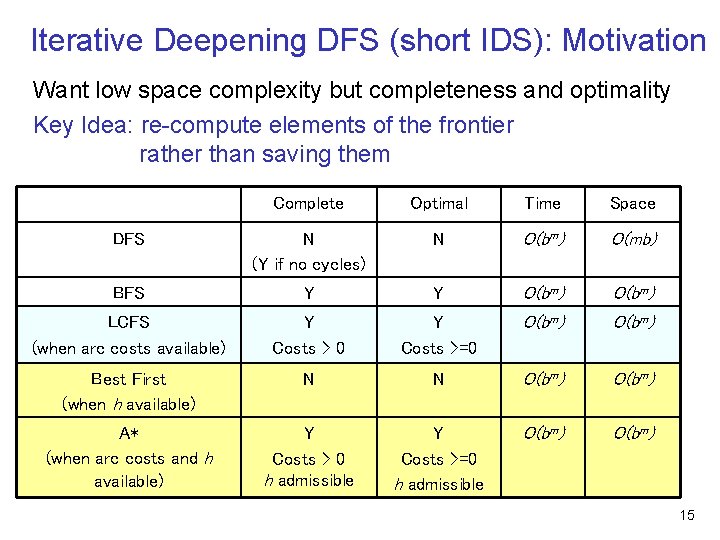 Iterative Deepening DFS (short IDS): Motivation Want low space complexity but completeness and optimality