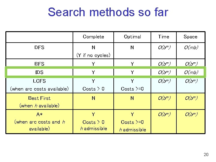 Search methods so far Complete Optimal Time Space DFS N (Y if no cycles)