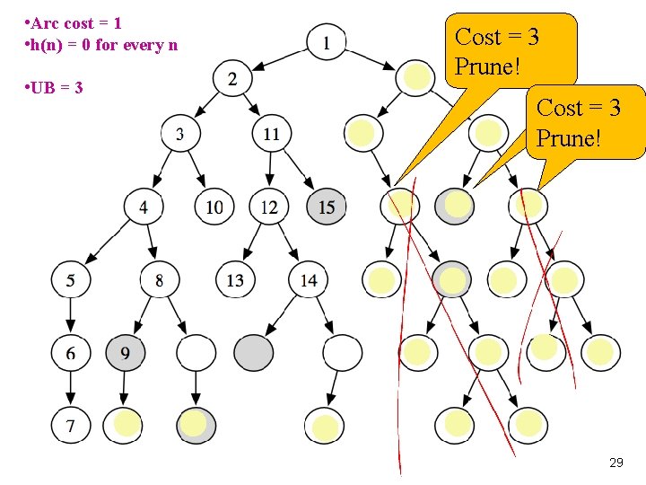  • Arc cost = 1 • h(n) = 0 for every n •