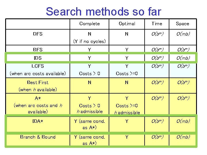 Search methods so far Complete Optimal Time Space DFS N (Y if no cycles)