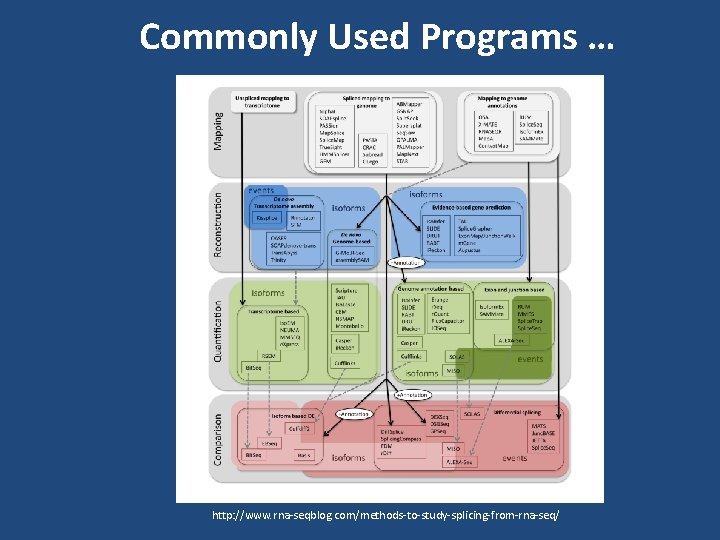 Commonly Used Programs … http: //www. rna-seqblog. com/methods-to-study-splicing-from-rna-seq/ 