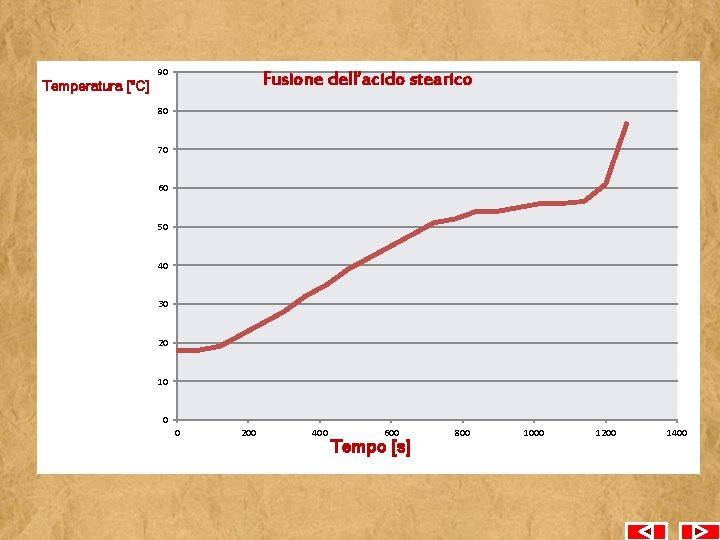Temperatura [°C] 90 Fusione dell’acido stearico 80 70 60 50 40 30 20 10