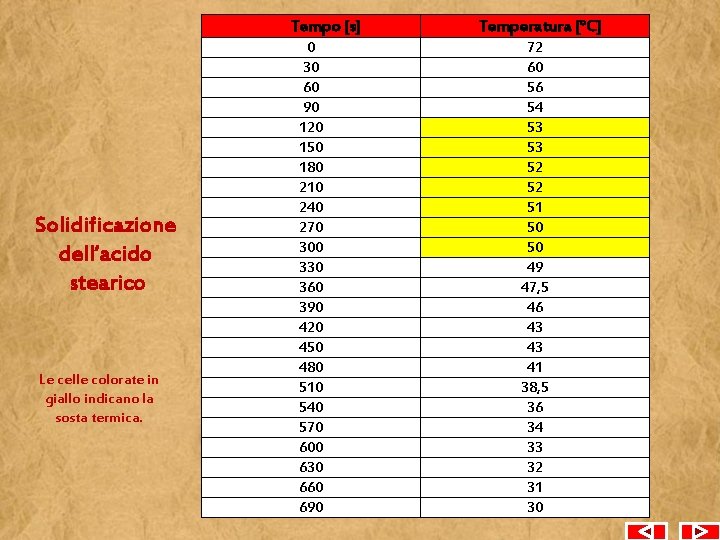 Tempo [s] Solidificazione dell’acido stearico Le celle colorate in giallo indicano la sosta termica.