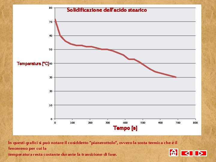 80 Solidificazione dell’acido stearico 70 60 50 Temperatura [°C]40 30 20 10 0 0