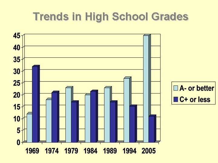 Trends in High School Grades 