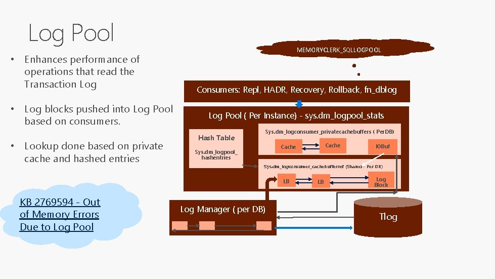 Log Pool • Enhances performance of operations that read the Transaction Log • Log