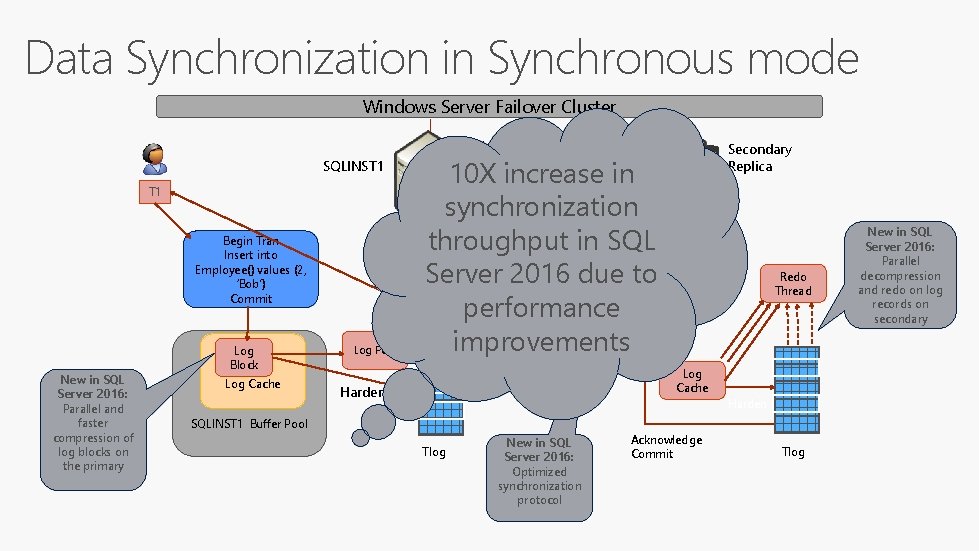 Data Synchronization in Synchronous mode Windows Server Failover Cluster SQLINST 1 Begin Tran Insert Data Synchronization in Synchronous mode Windows Server Failover Cluster SQLINST 1 Begin Tran Insert
