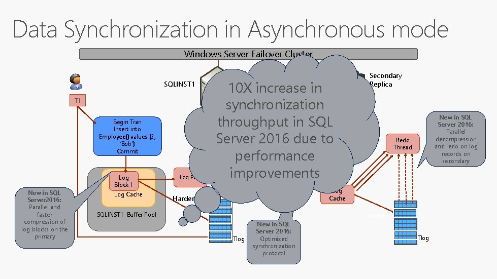 Data Synchronization in Asynchronous mode Windows Server Failover Cluster SQLINST 1 Begin Tran Insert