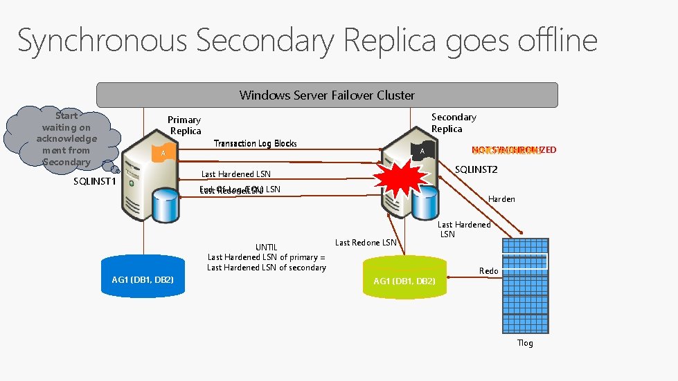 Synchronous Secondary Replica goes offline Windows Server Failover Cluster Start waiting on acknowledge ment