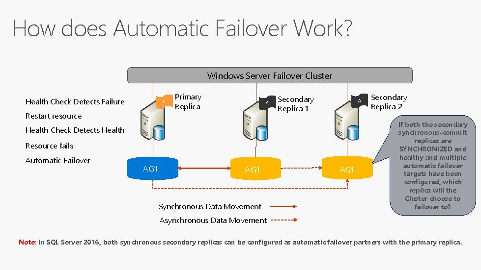 How does Automatic Failover Work? Windows Server Failover Cluster Health Check Detects Failure A How does Automatic Failover Work? Windows Server Failover Cluster Health Check Detects Failure A