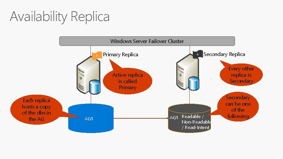 Availability Replica Windows Server Failover Cluster A Primary Replica A Secondary Replica Every other