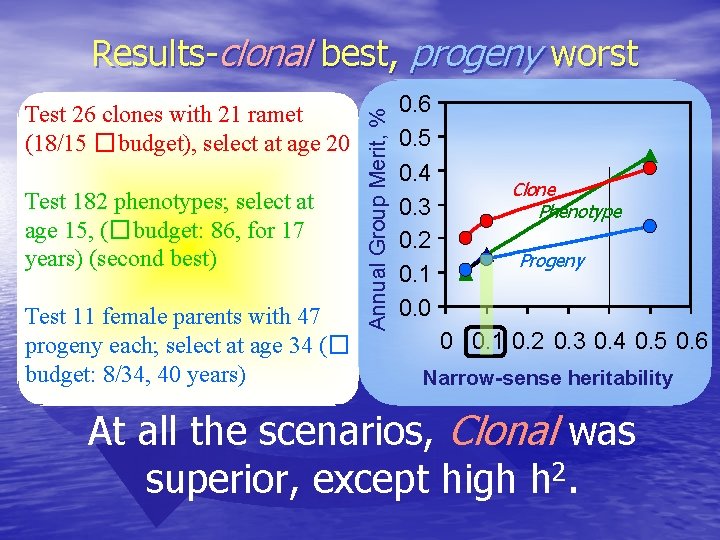 Test 26 clones with 21 ramet (18/15 �budget), select at age 20 Test 182